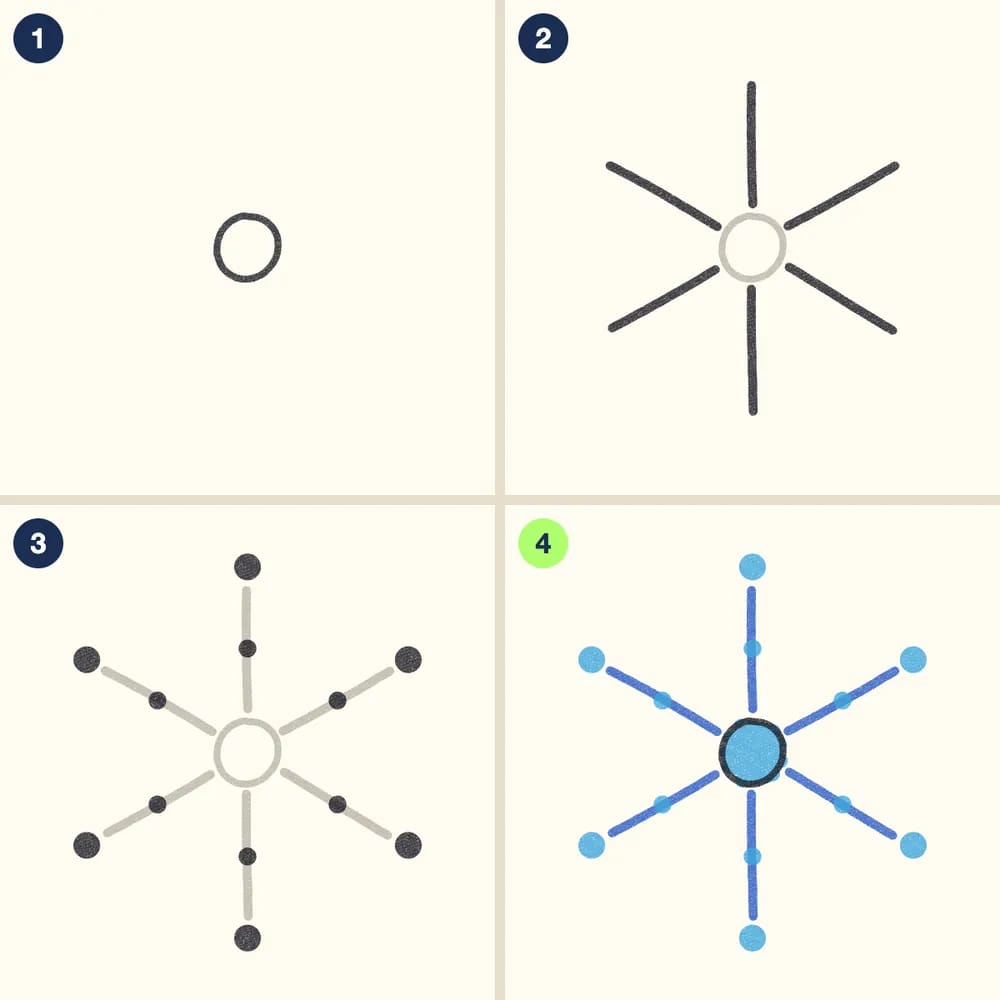 Four crayon steps for drawing a snowflake: a small circle, six lines out from it, dots at the ends and halfway, then colored blue